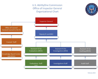 The AbilityOne OIG organization chart depicts the Inspector General (IG) at the top, followed by the Deputy IG/Assistant IG for Investigations (AIGI). The Office of Counsel reports directly to the IG and includes Knowledge-Based Center staff. Directly below the Deputy IG/AIGI are three units: Office of Investigations, Office of Evaluations and Inspections, and Office of Audits. Each of these offices has its own staff responsible for their respective functions.